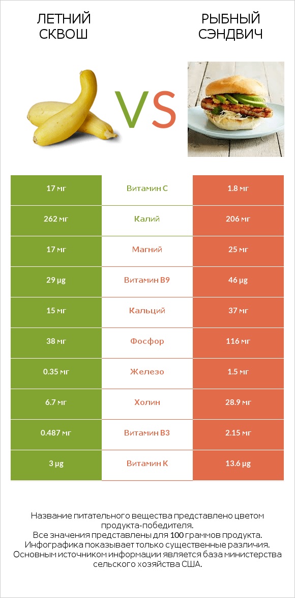 Летний сквош vs Рыбный сэндвич infographic