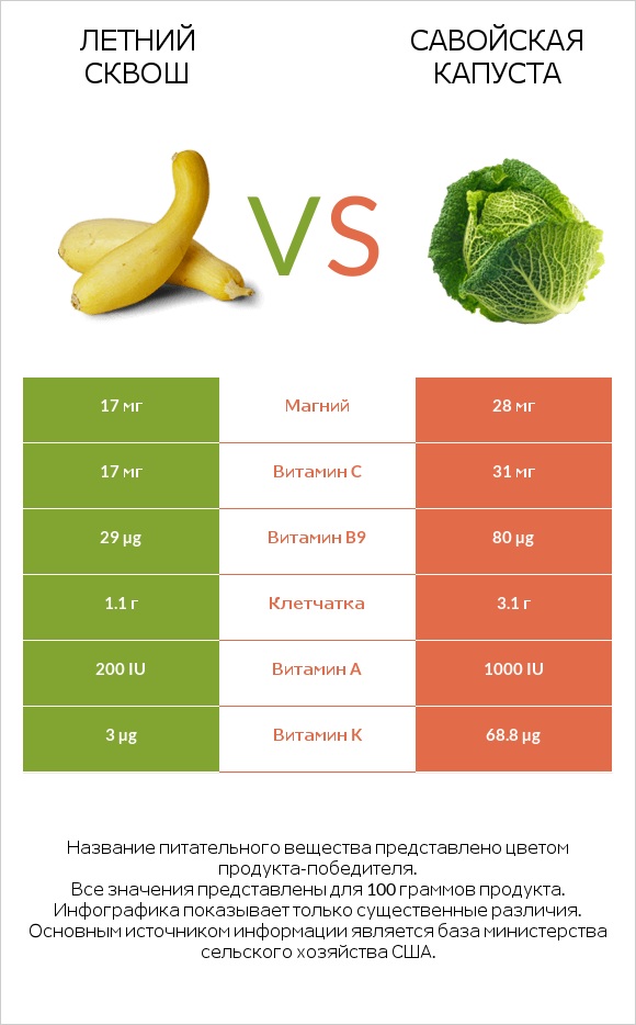 Кабачок vs Савойская капуста infographic