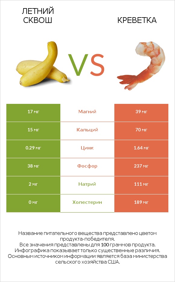 Летний сквош vs Креветка infographic