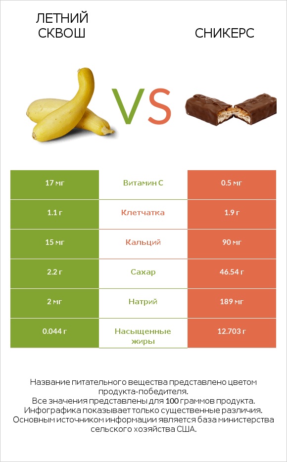 Летний сквош vs Сникерс infographic