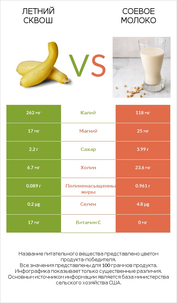 Летний сквош vs Соевое молоко infographic