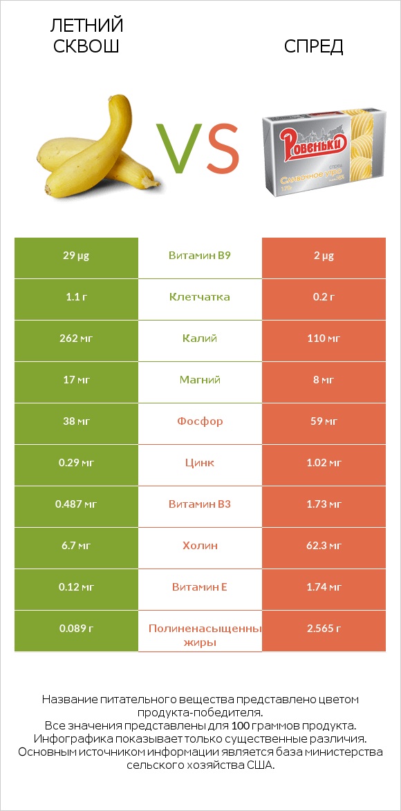 Летний сквош vs Спред infographic