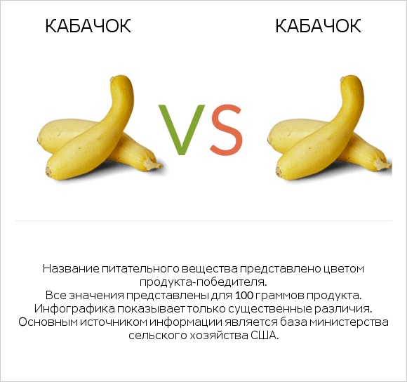 Кабачок vs Кабачок infographic