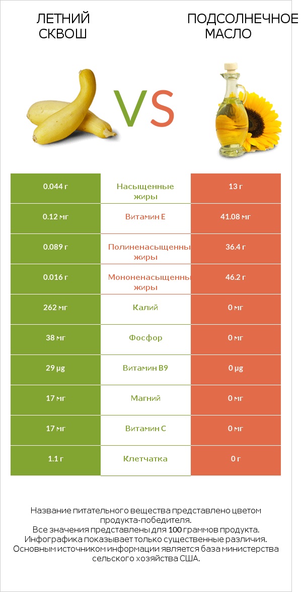 Летний сквош vs Подсолнечное масло infographic