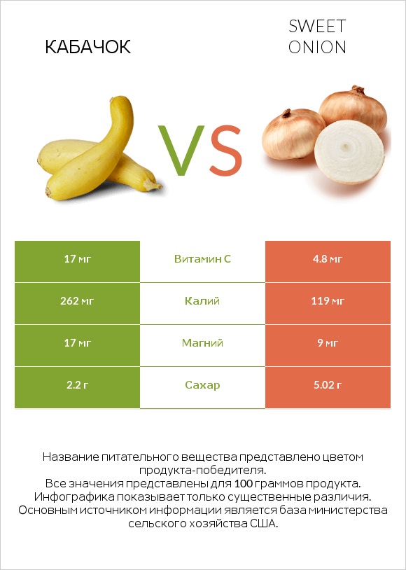 Кабачок vs Sweet onion infographic