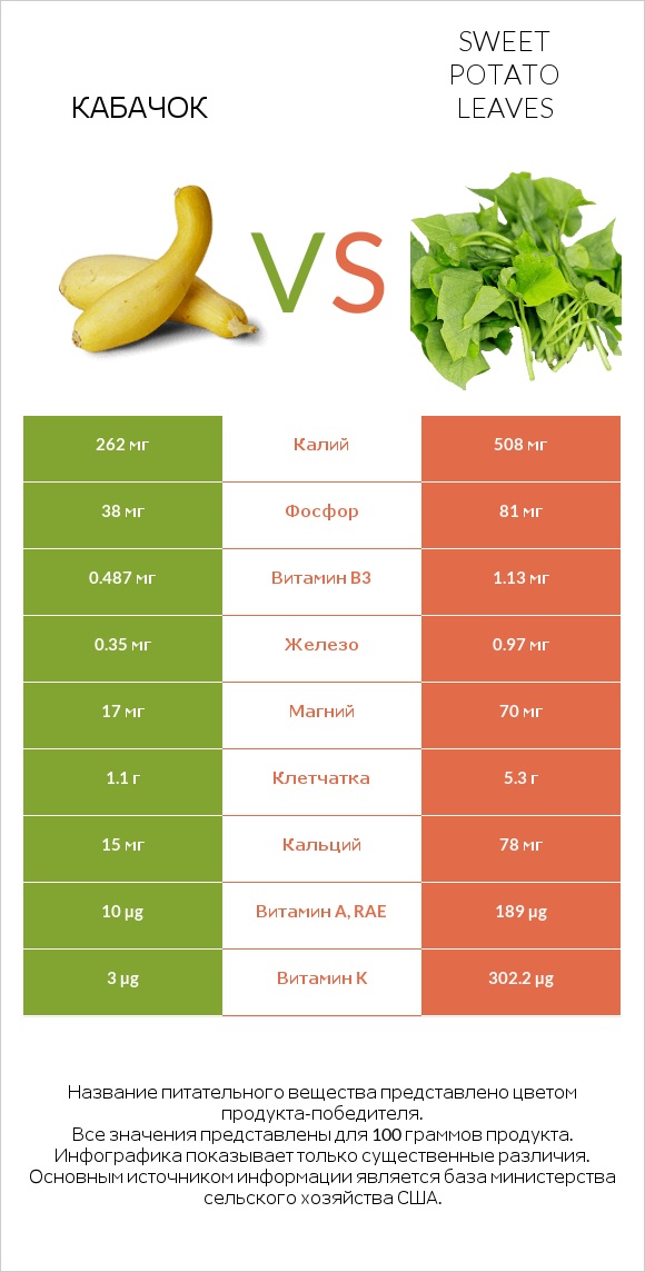 Кабачок vs Sweet potato leaves infographic