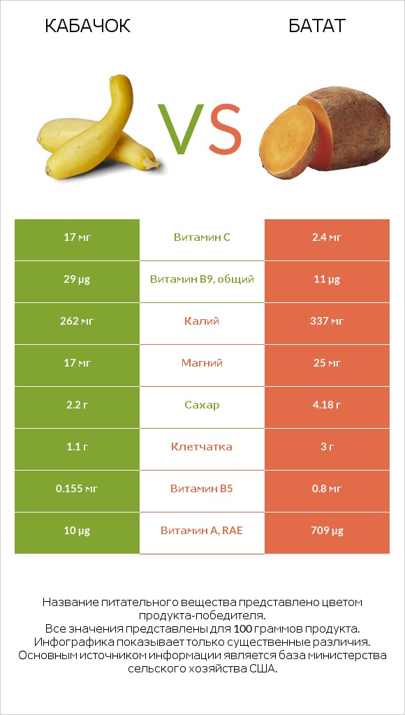 Кабачок vs Батат infographic