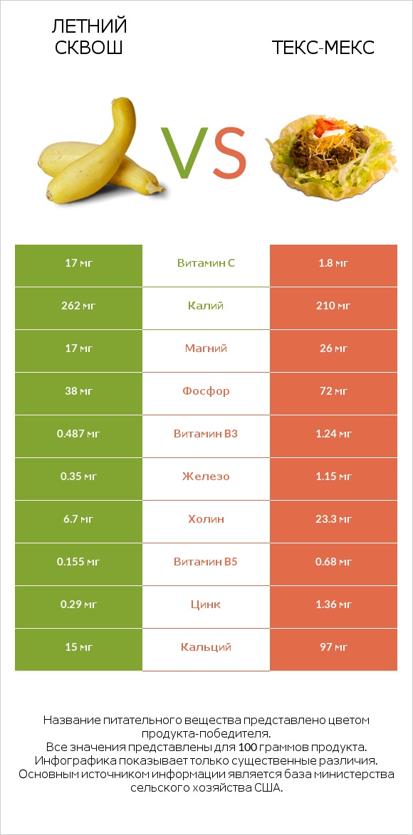 Летний сквош vs Текс-мекс infographic