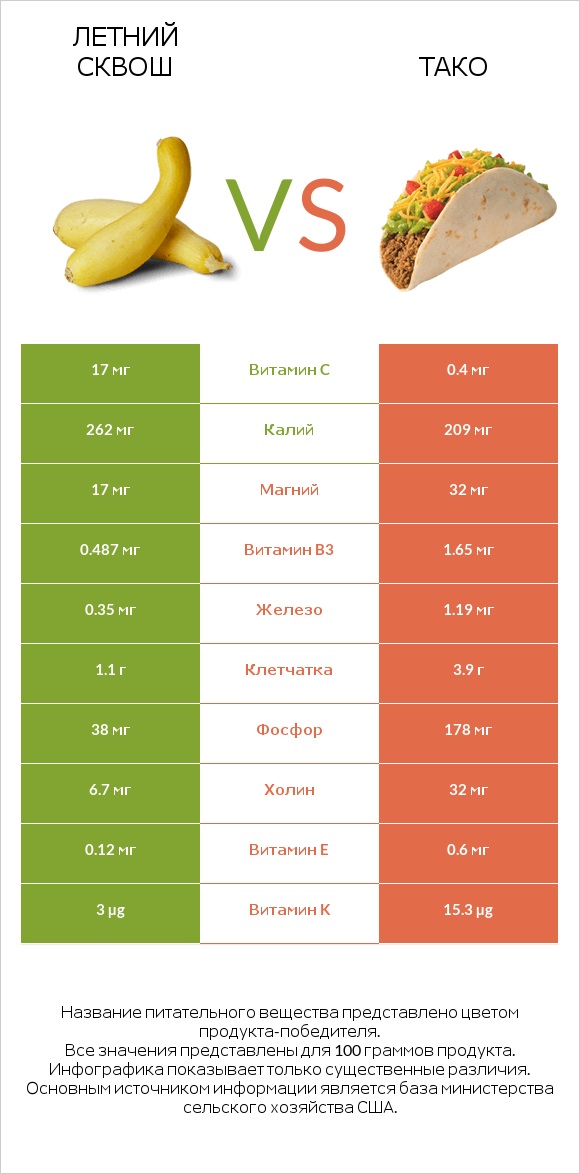 Летний сквош vs Тако infographic