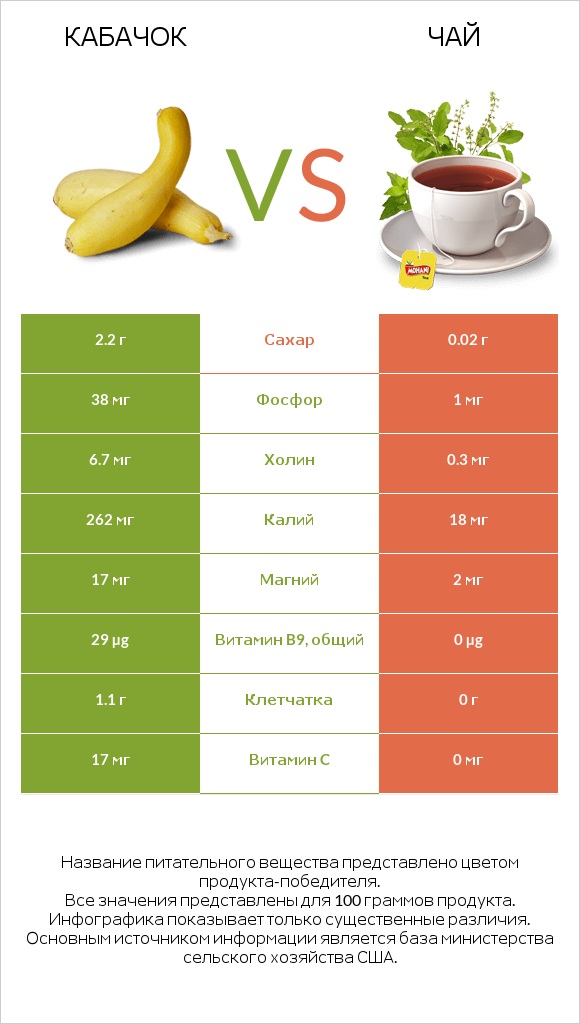 Кабачок vs Чай infographic