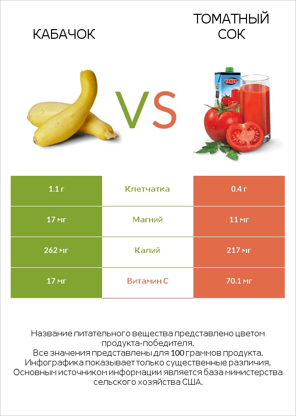 Кабачок vs Томатный сок infographic