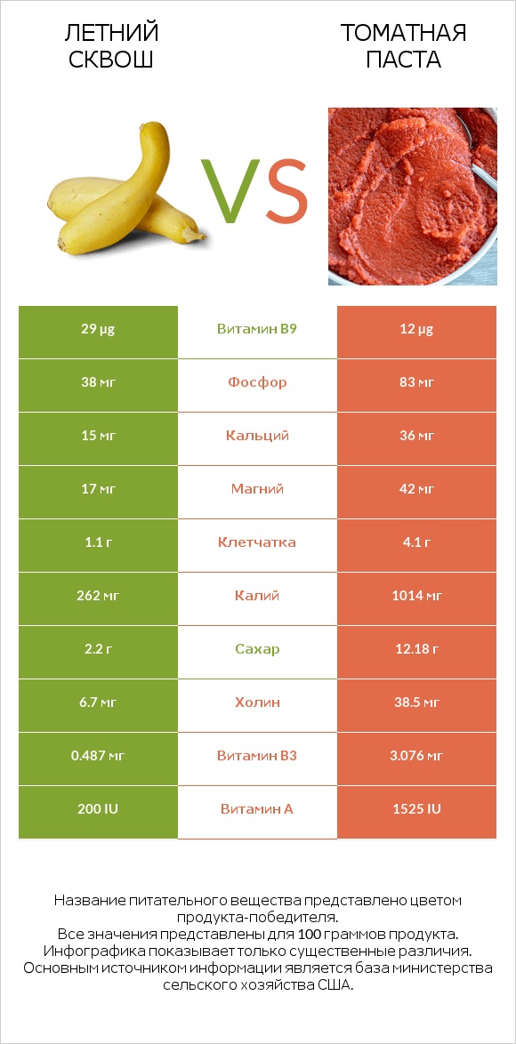 Летний сквош vs Томатная паста infographic