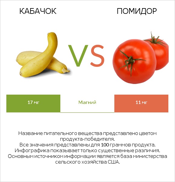 Кабачок vs Помидор infographic