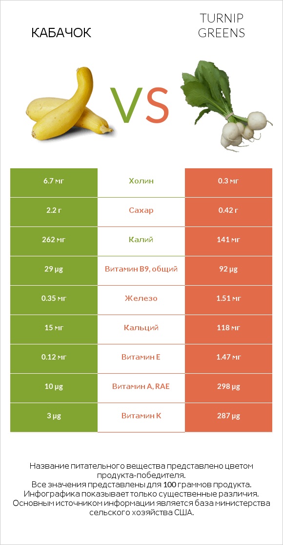Кабачок vs Turnip greens infographic