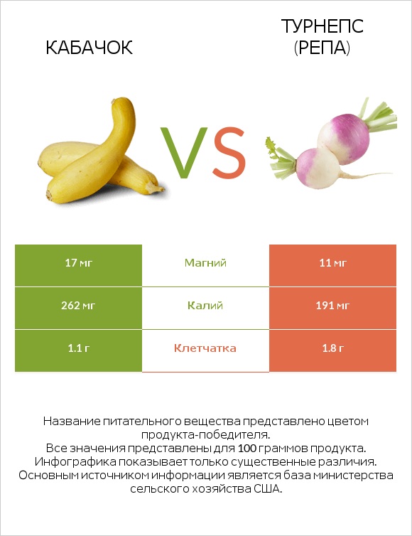 Кабачок vs Турнепс (репа) infographic