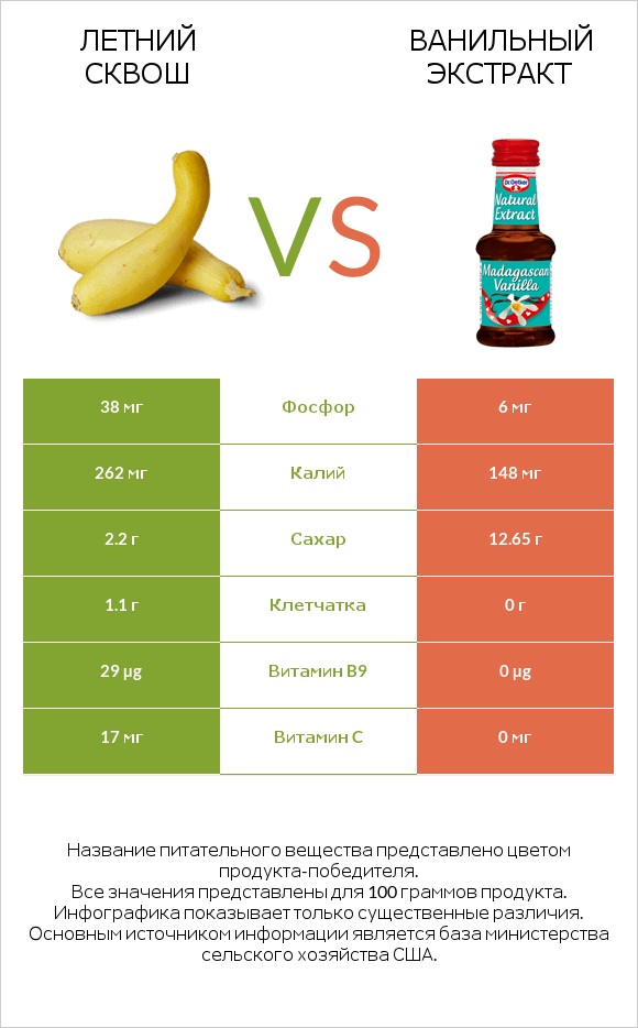Летний сквош vs Ванильный экстракт infographic