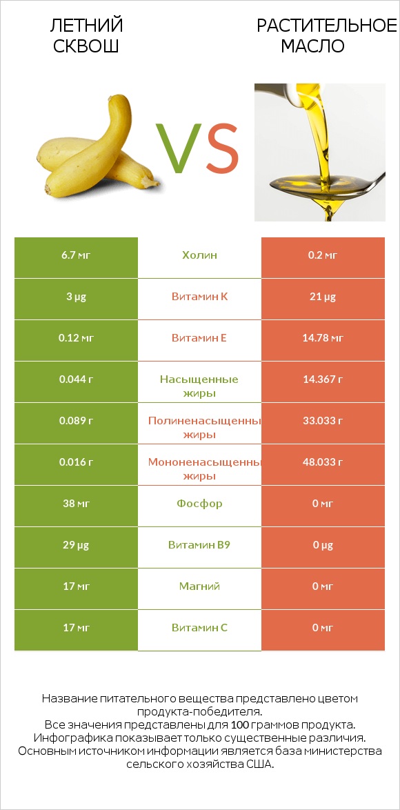 Летний сквош vs Растительное масло infographic