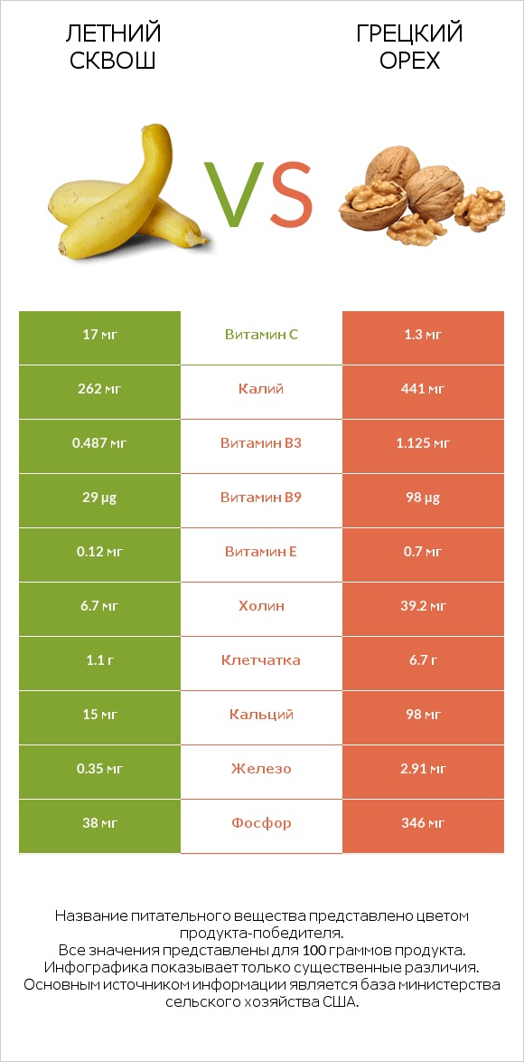 Летний сквош vs Грецкий орех infographic