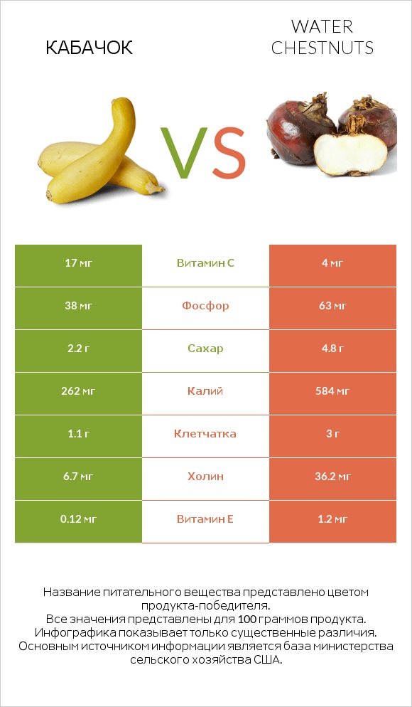 Кабачок vs Water chestnuts infographic