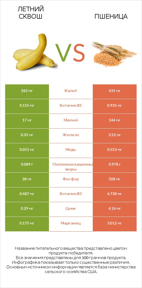 Летний сквош vs Пшеница infographic