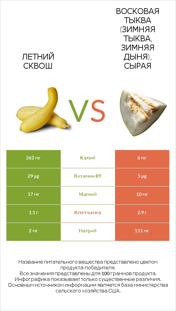 Кабачок vs Восковая тыква infographic