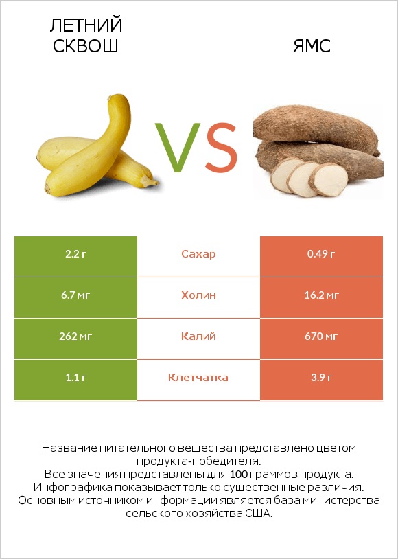 Кабачок vs Ямс infographic