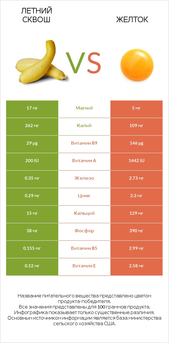 Летний сквош vs Желток infographic