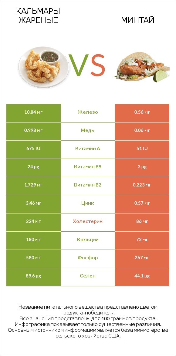 Кальмары жареные vs Минтай infographic