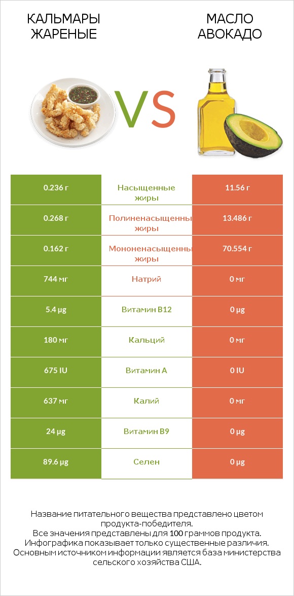 Кальмары жареные vs Масло авокадо infographic
