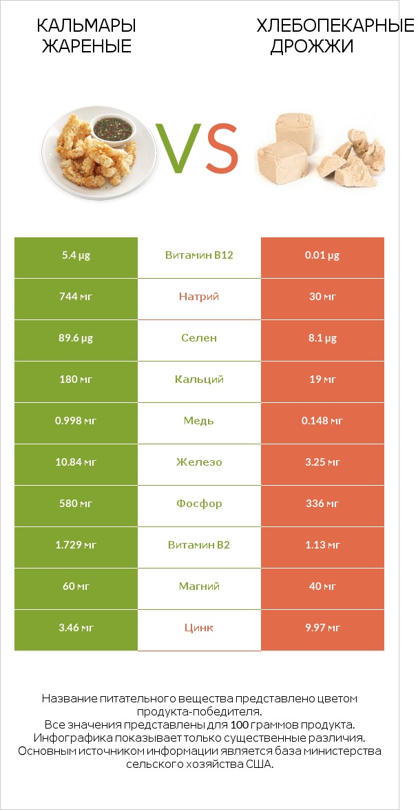 Кальмары жареные vs Хлебопекарные дрожжи infographic