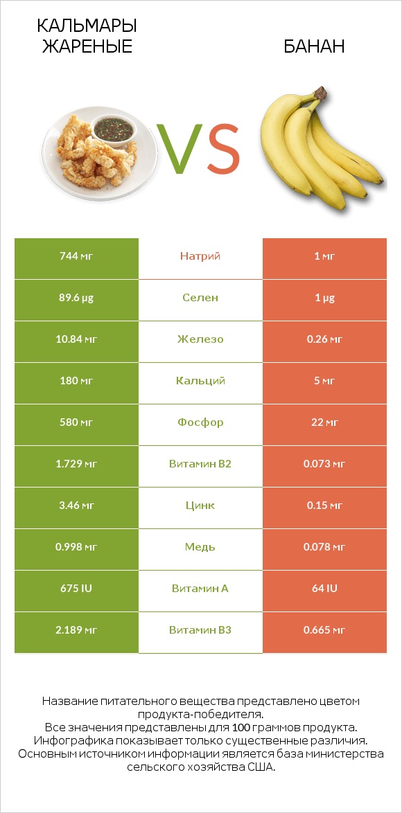 Кальмары жареные vs Банан infographic
