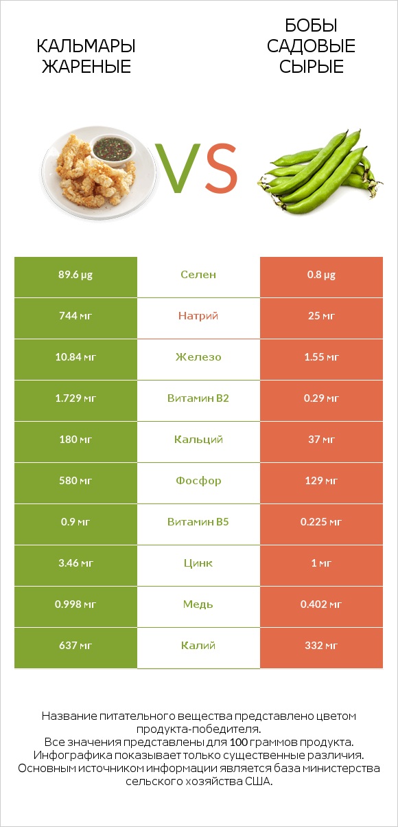 Кальмары жареные vs Бобы садовые сырые infographic