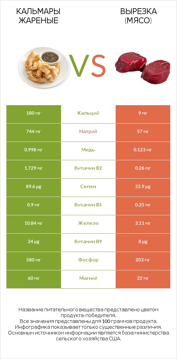 Кальмары жареные vs Вырезка (мясо) infographic