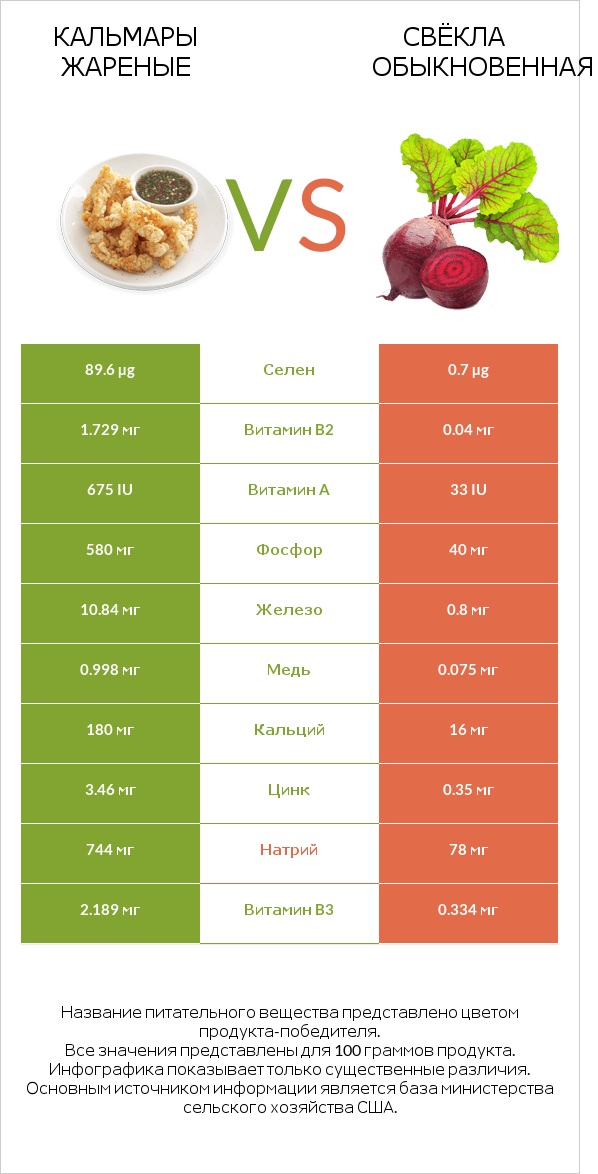 Кальмары жареные vs Свёкла обыкновенная infographic