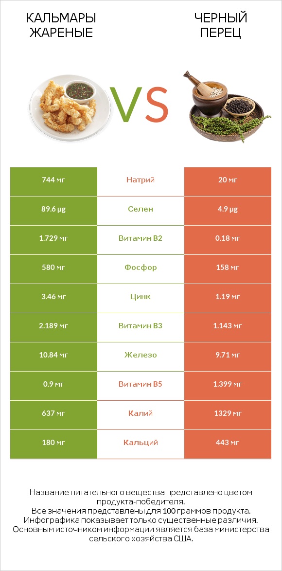 Кальмары жареные vs Черный перец infographic