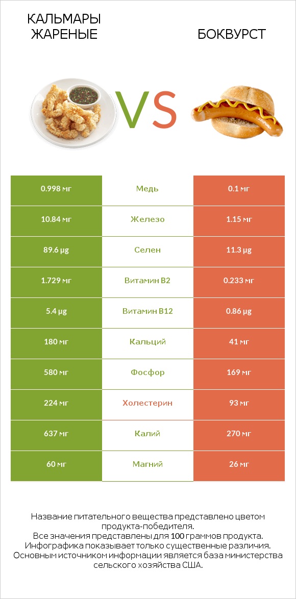 Кальмары жареные vs Боквурст infographic