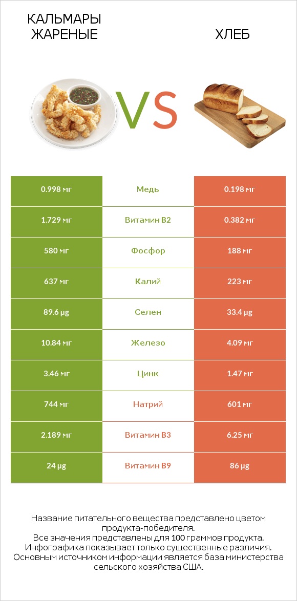 Кальмары жареные vs Хлеб infographic