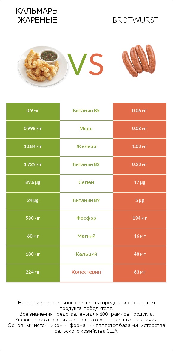 Кальмары жареные vs Brotwurst infographic