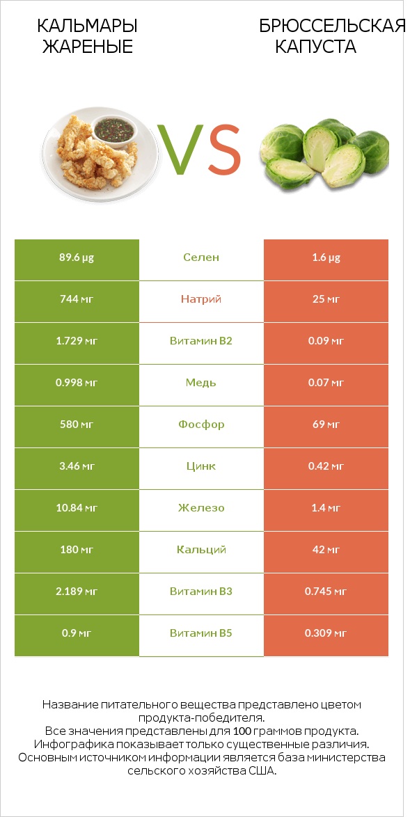 Кальмары жареные vs Брюссельская капуста infographic