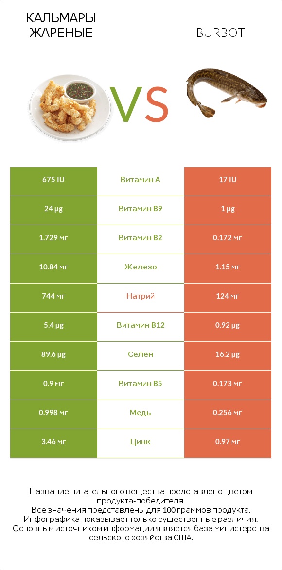 Кальмары жареные vs Burbot infographic