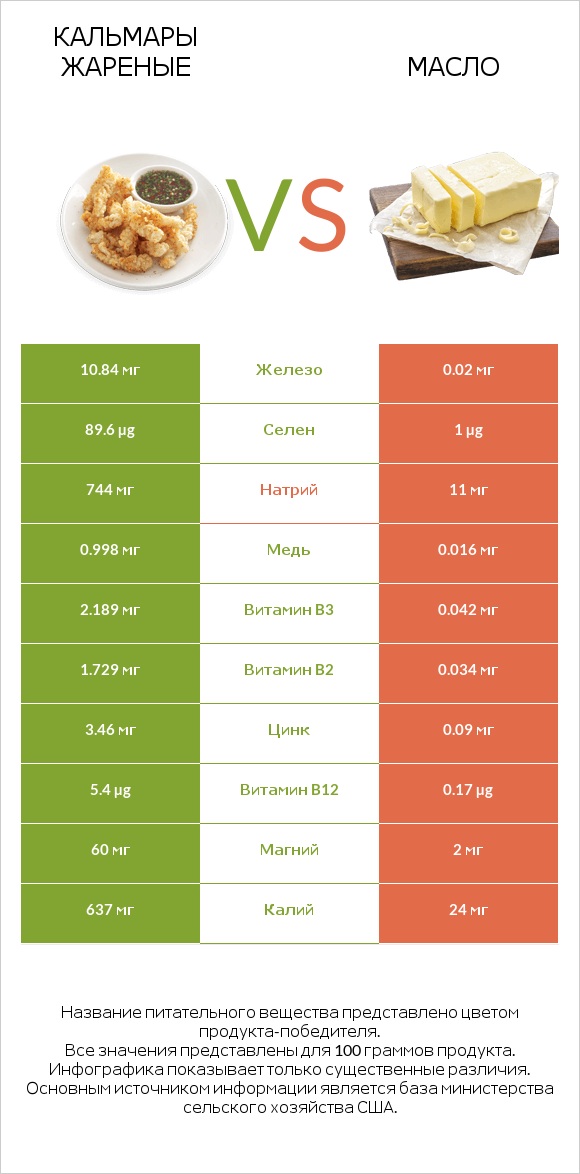 Кальмары жареные vs Масло infographic