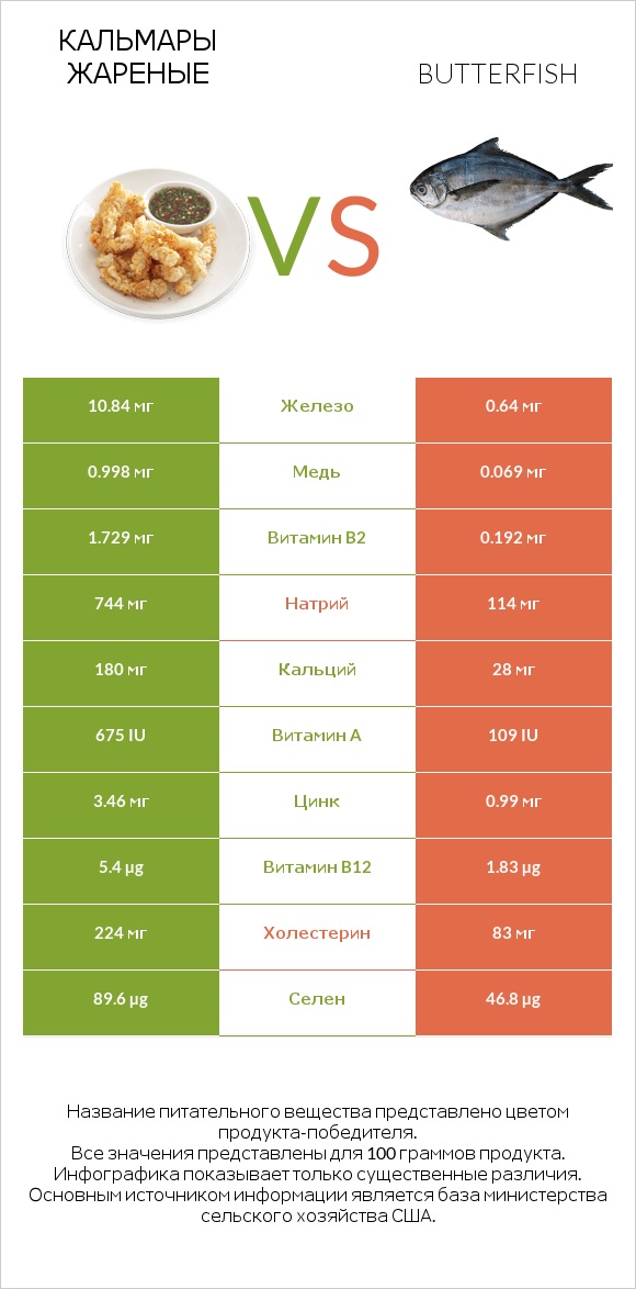 Кальмары жареные vs Butterfish infographic