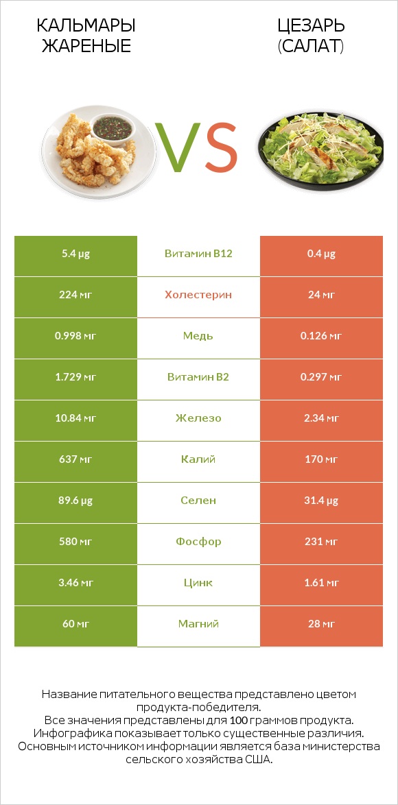 Кальмары жареные vs Цезарь (салат) infographic