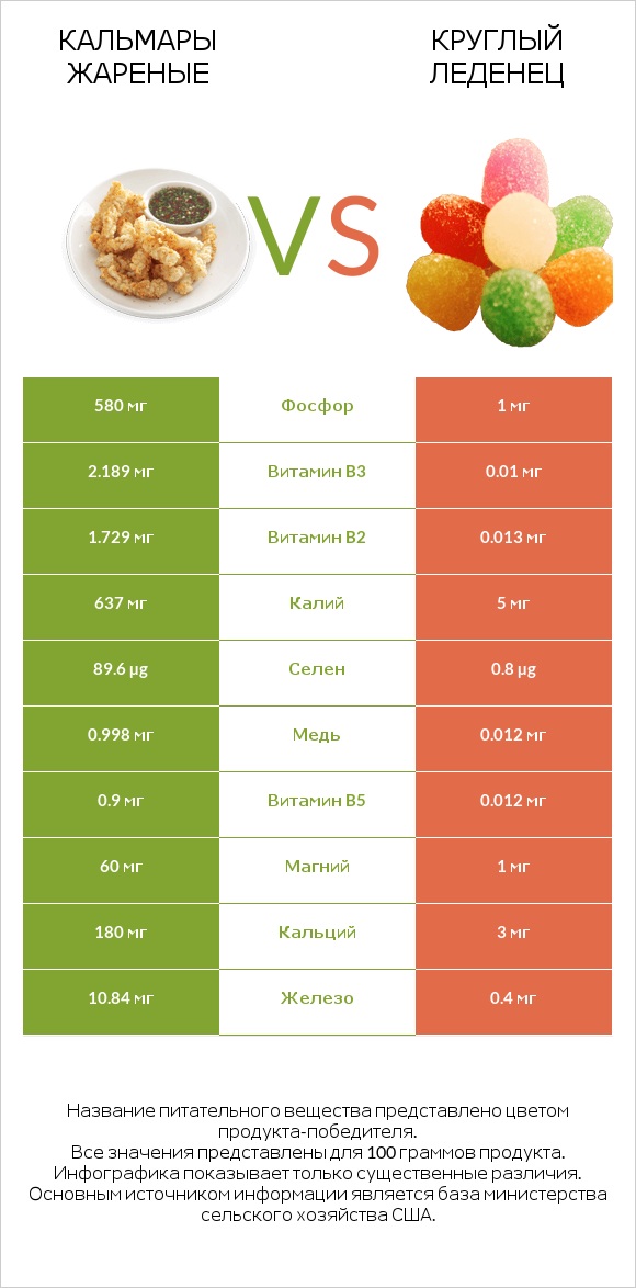 Кальмары жареные vs Круглый леденец infographic