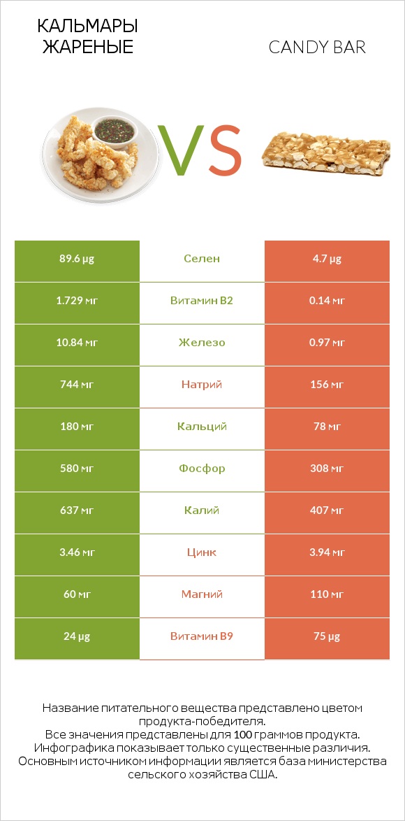 Кальмары жареные vs Candy bar infographic