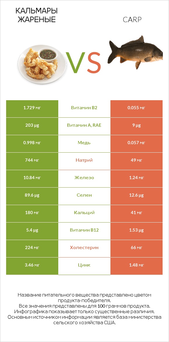 Кальмары жареные vs Carp infographic