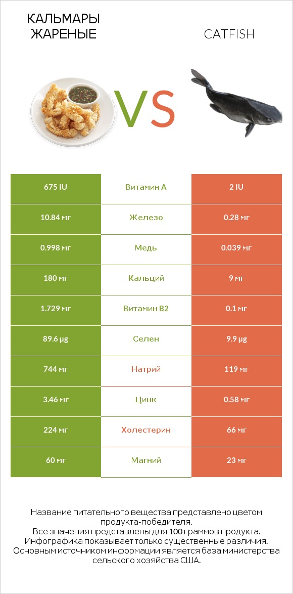 Кальмары жареные vs Catfish infographic