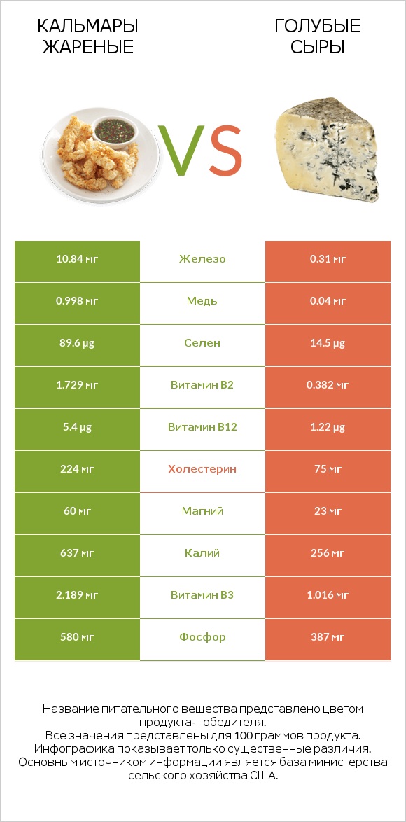 Кальмары жареные vs Голубые сыры infographic