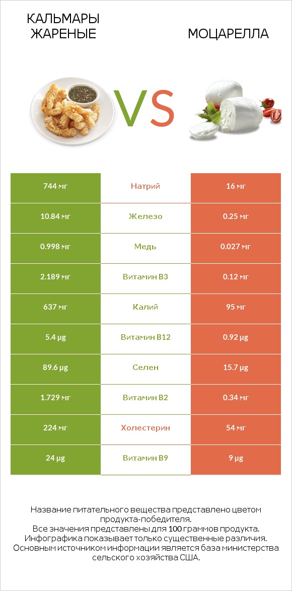 Кальмары жареные vs Моцарелла infographic