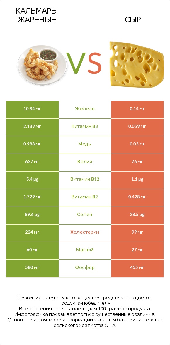 Кальмары жареные vs Сыр infographic